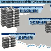 Kiosztottak 36 milliárdot