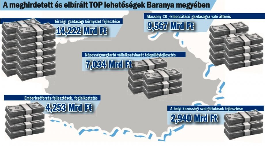 Kiosztottak 36 milliárdot