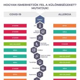 Koronavírus/Pollenhelyzet - A jellemző tünetekről tett közzé tájékoztatást az NNK